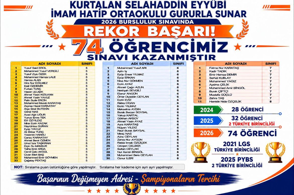 Kurtalan’da Eğitimde Tarihi Rekor: Bir Yılda 74 Öğrenci Bursluluk Sınavını Kazandı