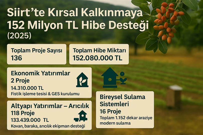 Siirt'e Kırsal Kalkınmada Dev Hamle: 136 Projeye 152 Milyon TL'lik Hibe Desteği