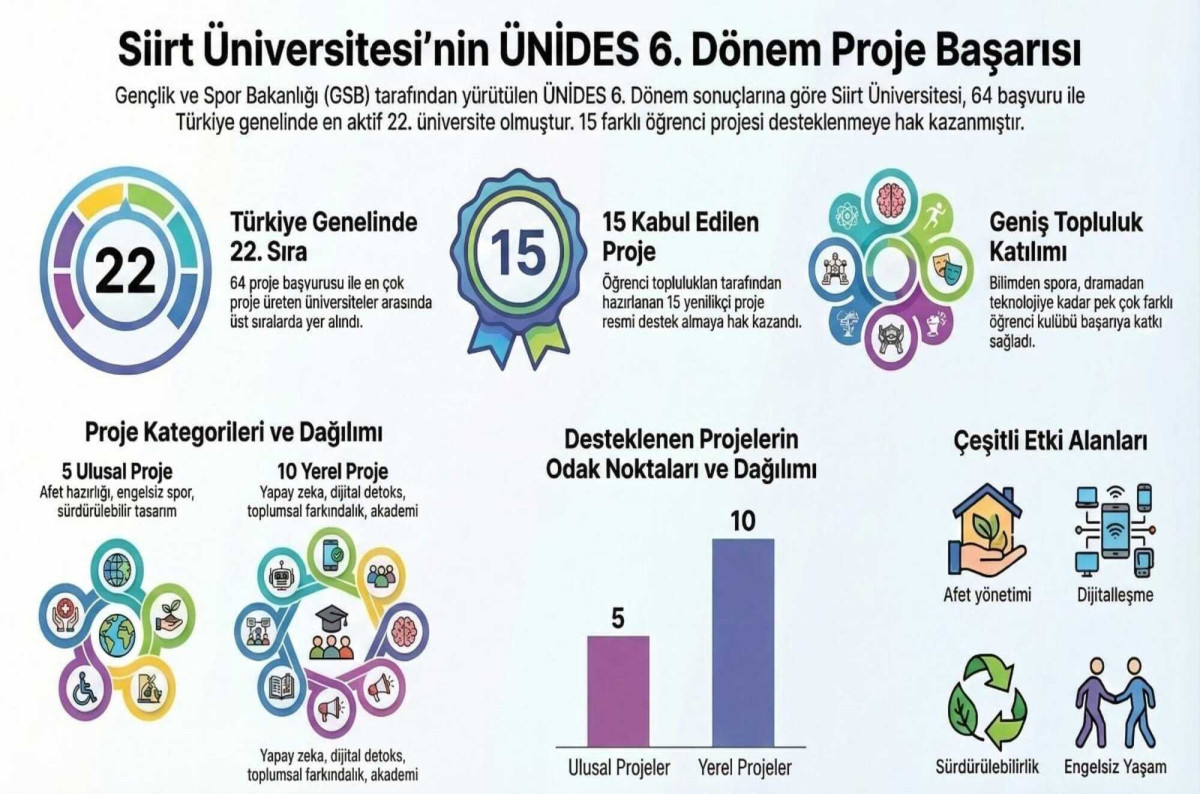 Siirt Üniversitesi’nden ÜNİDES’te Büyük Başarı: 15 Proje Destek Almaya Hak Kazandı